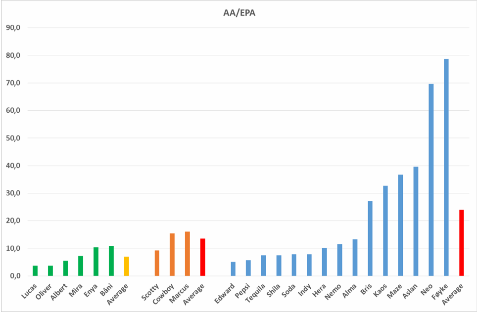 Figure 4. Pro-inflammatory Index for individual dogs of different races taken from Table 5. Dogs that are taking Balanstri oil are marked green, other omega-3 supplements (orange) and no indicated supplement (blue). The AA/EPA Ratio should preferably be below 3.