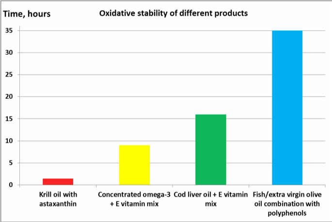 Figure 1. Oxidative stability of fish oil products protected by different antioxidants using the AOCS Official Method Cd12b-92.
