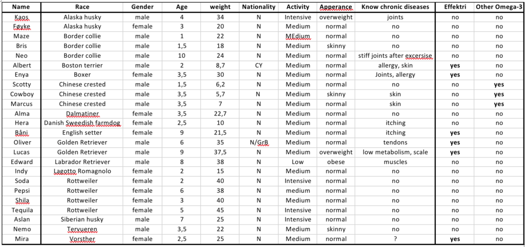 Table 2. Characteristics of dogs participating in this study.