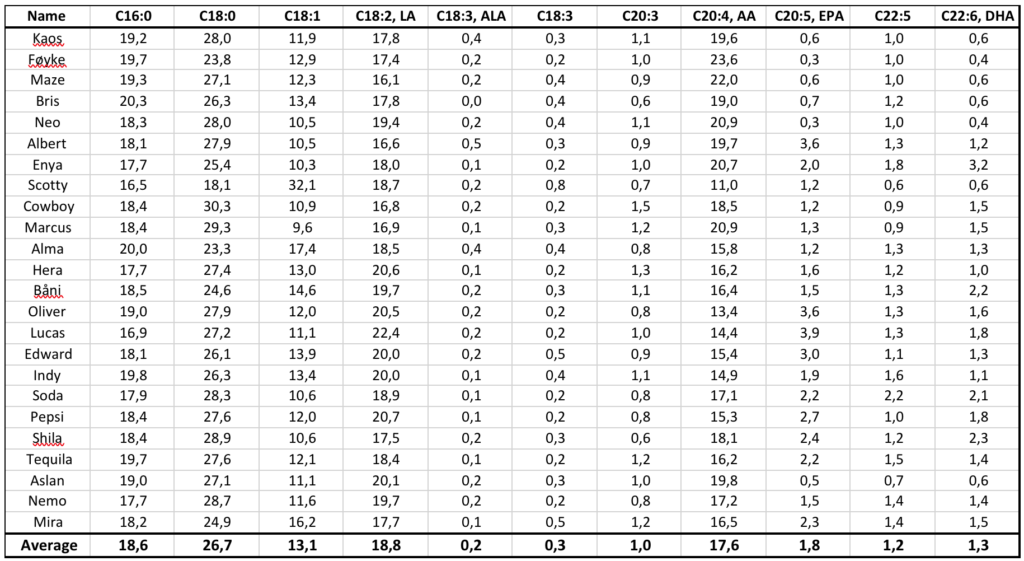 Table 3. Fatty acids measurements of individual dogs.
